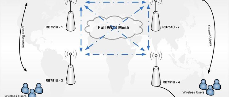 基于MESH或HWMP，ROS路由+wAP实现真正的WIFI无缝漫游